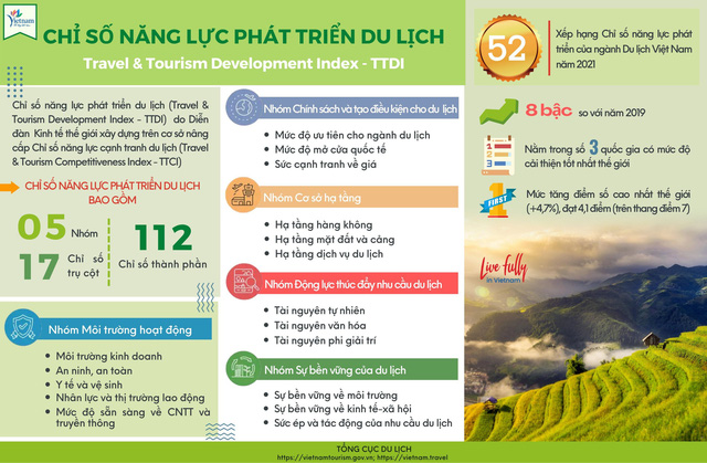 6 chỉ số đưa du lịch Việt Nam lọt top 3 nước tăng trưởng cao nhất thế giới