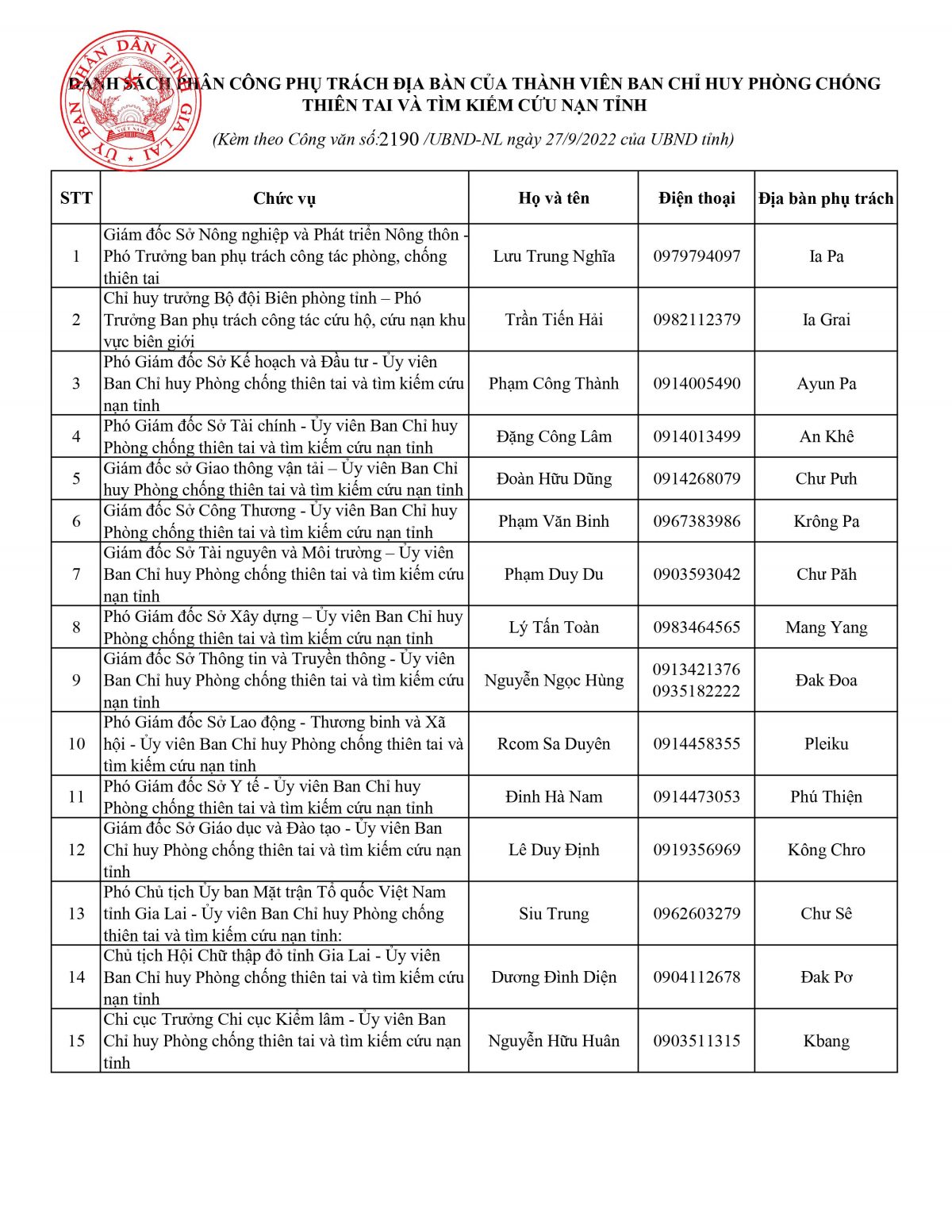 Danh sách phân công phụ trách địa bàn của thành viên Ban Chỉ huy Phòng chống thiên tai và Tìm kiếm cứu nạn tỉnh Gia Lai