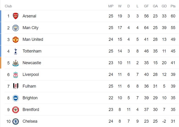 Nóng bảng xếp hạng Ngoại hạng Anh: Arsenal thắng đậm, hơn Man City mấy điểm?