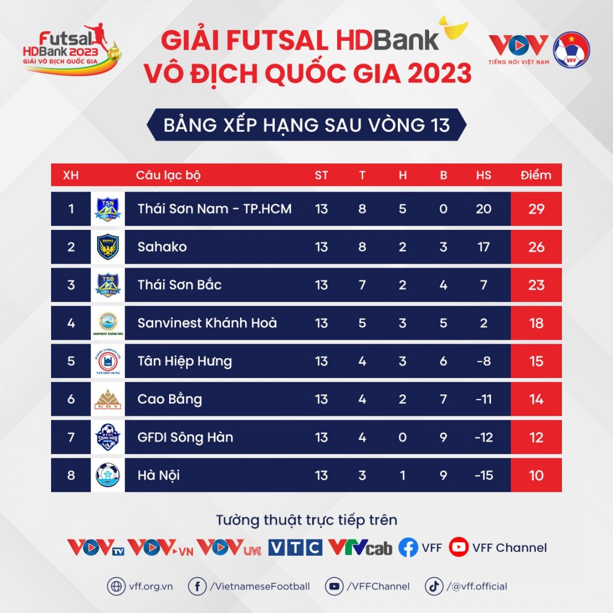 Bảng xếp hạng Futsal HDBank VĐQG 2023: Thái Sơn Nam chạm một tay vào chức vô địch
