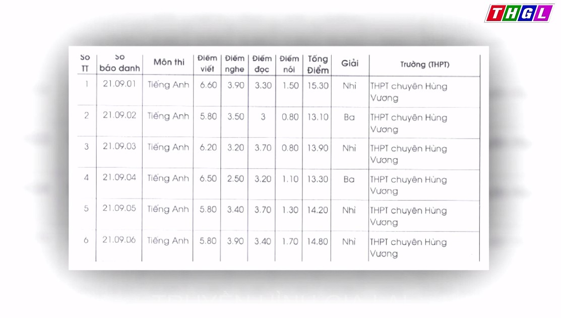Gia Lai đạt 29 giải học sinh giỏi cấp quốc gia