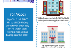 Quy định mới về thanh toán Bảo hiểm y tế từ năm 2021