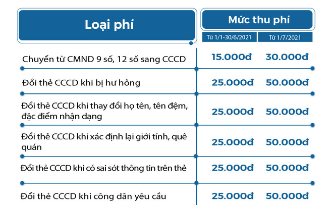 Lệ phí làm Căn cước công dân gắn chip là bao nhiêu?