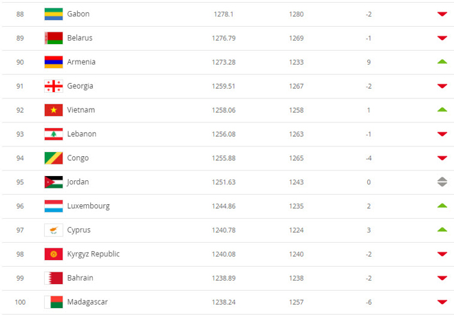 Bảng xếp hạng FIFA tháng 4/2021: ĐT Việt Nam tăng 1 bậc, vươn lên thứ 92