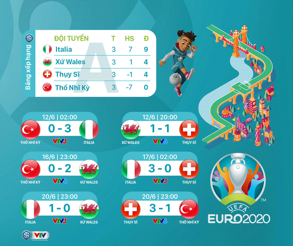 Lịch thi đấu, Kết quả, BXH EURO 2020 mới nhất: Italia toàn thắng, chờ đợi lượt trận cuối