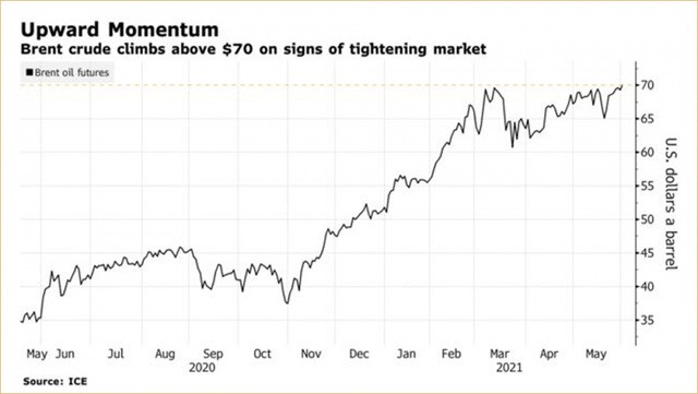 Giá dầu tăng vọt, vượt ngưỡng 70 USD/thùng