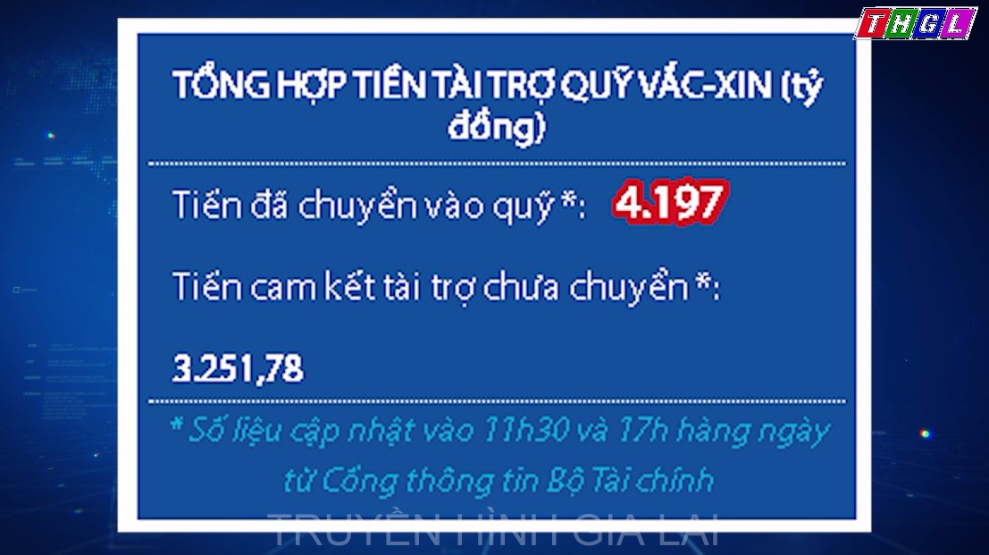 Đến trưa ngày 09/6, số dư Quỹ vắc-xin phòng chống Covid-19 là 4.197 tỷ đồng