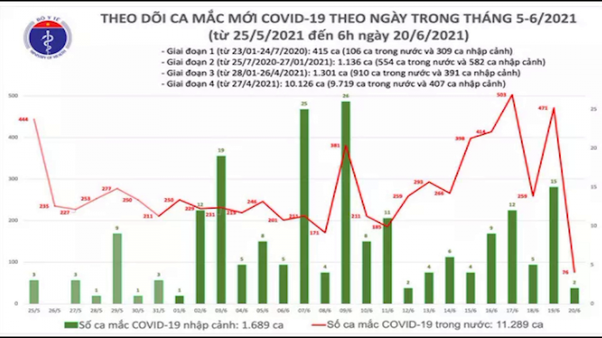 Sáng 20/6, thêm 78 ca mắc Covid-19 mới