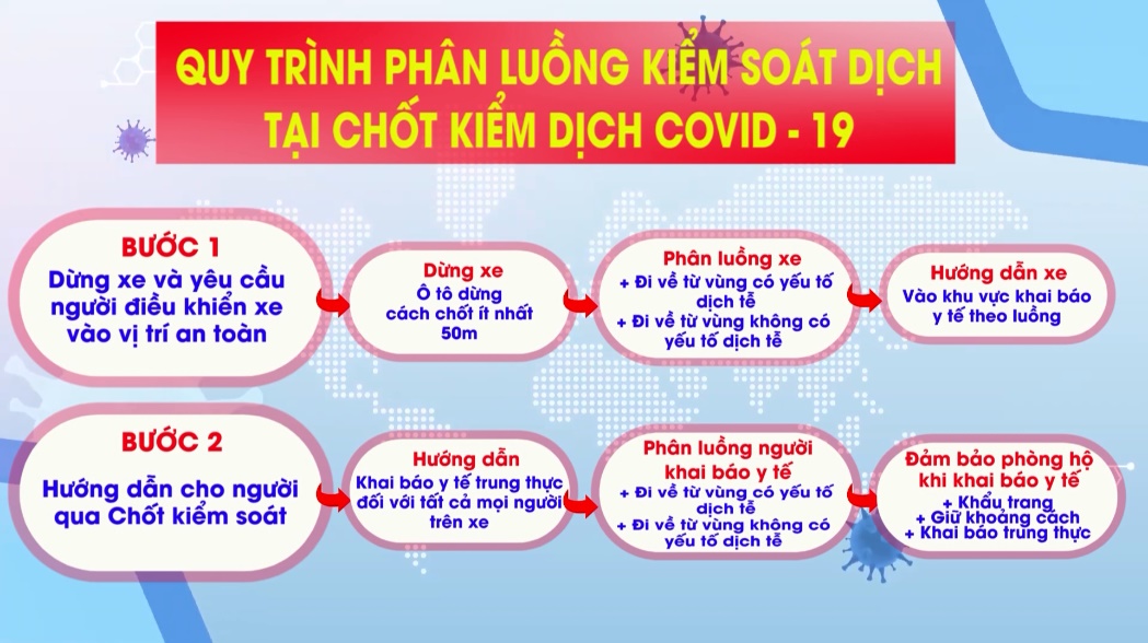 Triển khai quy trình thực hiện phân luồng, sàng lọc thực hiện các biện pháp phòng, chống dịch tại các chốt kiểm dịch Covid 19 tại tỉnh Gia Lai