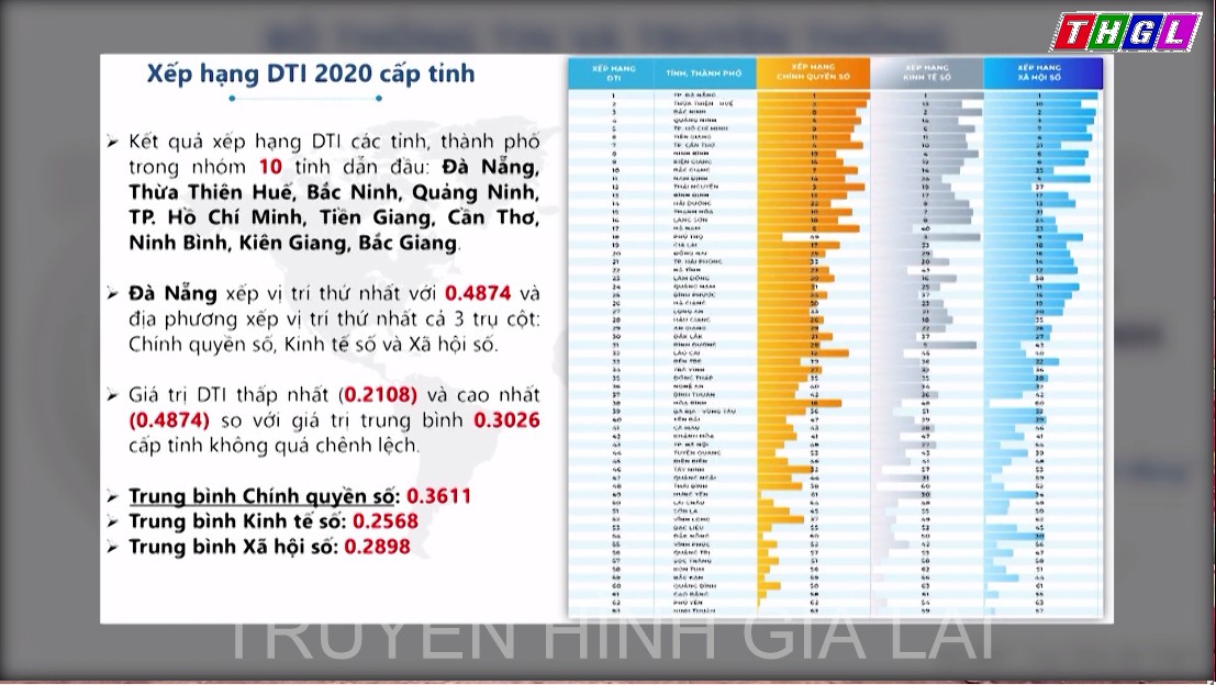 Gia Lai đứng thứ 19 trong số 63 tỉnh, thành về xếp hạng chuyển đổi số