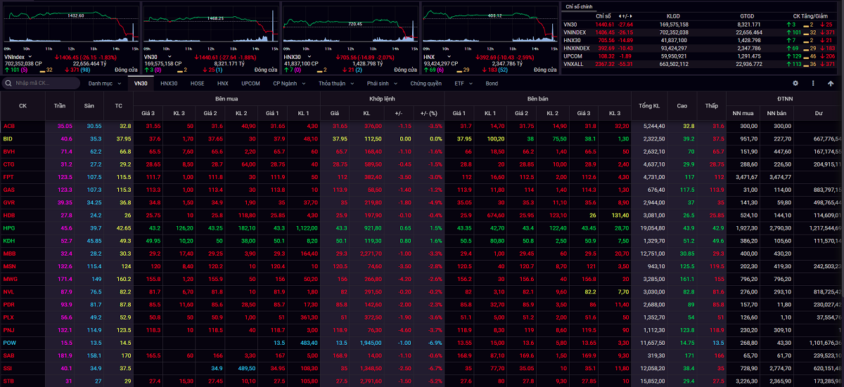 VN-Index có khả năng sẽ lùi về kiểm định vùng hỗ trợ 1.380-1.400 điểm