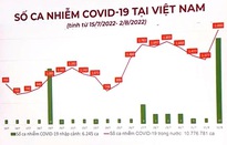 Ca COVID-19 tăng vọt, nhiều bệnh nhân tái nhiễm