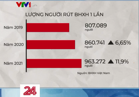 Hạn chế tình trạng người lao động rút BHXH 1 lần
