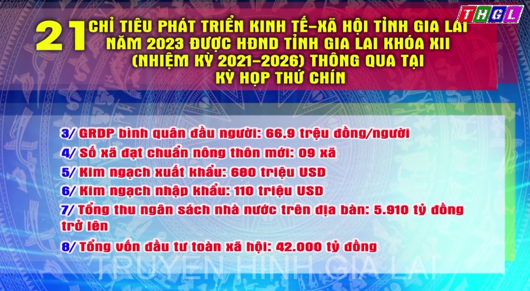 Kỳ họp thứ Chín, HĐND tỉnh Gia Lai khóa XII (nhiệm kỳ 2021-2026) thông qua 21 chỉ tiêu về phát triển kinh tế-xã hội năm 2023