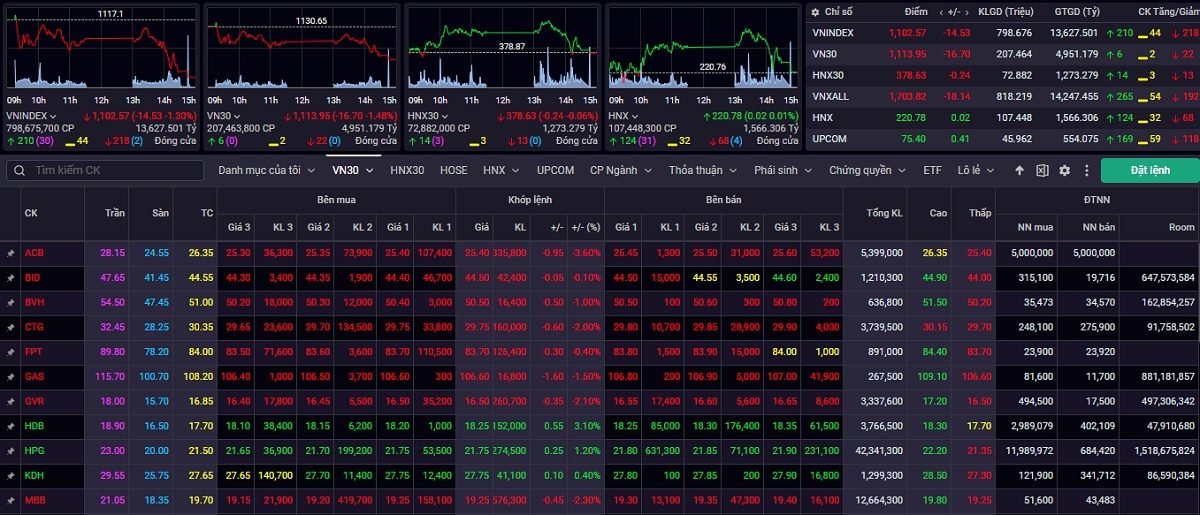 Thị trường chứng khoán có thể đối mặt với những pha điều chỉnh sâu