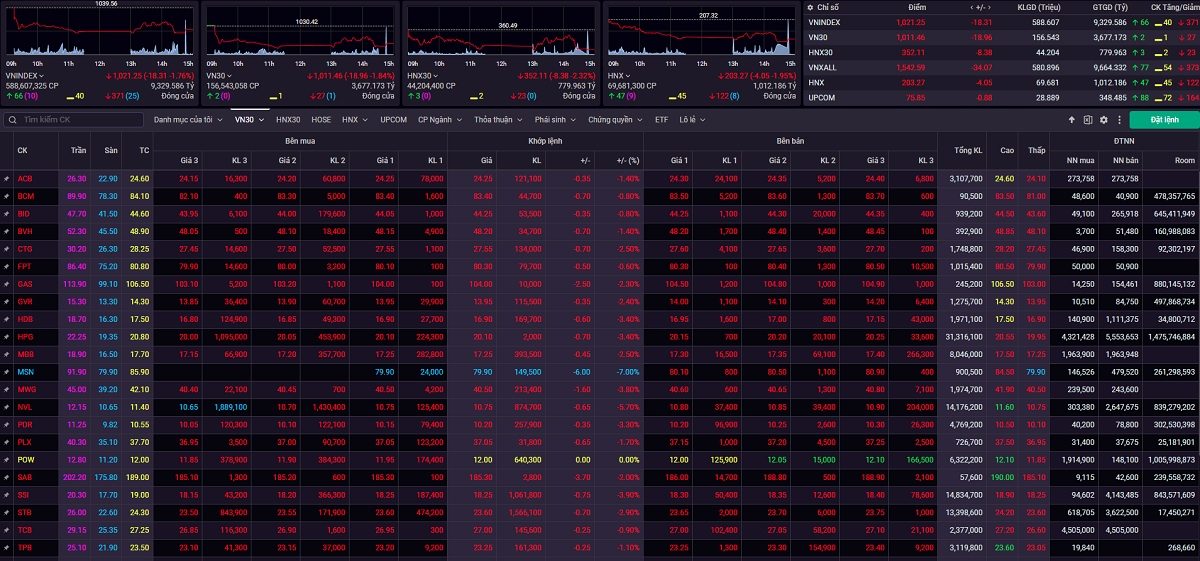 VN-Index tiếp tục có quán tính giảm điểm, nhà đầu tư hạn chế mua mới