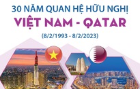 30 năm quan hệ hữu nghị Việt Nam – Qatar (8/2/1993 – 8/2/2023)