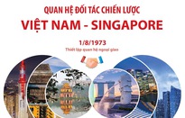 Quan hệ Đối tác chiến lược Việt Nam – Singapore