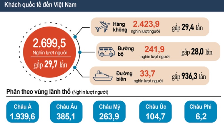 Khách du lịch đến Việt Nam tăng gần 30 lần, châu lục nào đến nhiều nhất?