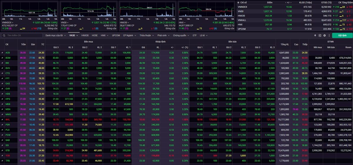 VN-Index có quán tính tăng điểm để kiểm định vùng kháng cự 1.040 – 1.055 điểm