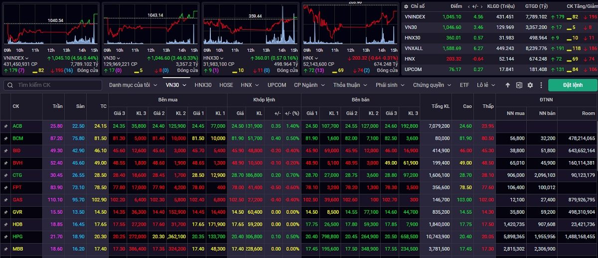 VN-Index có quán tính tăng điểm để kiểm định vùng kháng cự 1.050 – 1.065 điểm