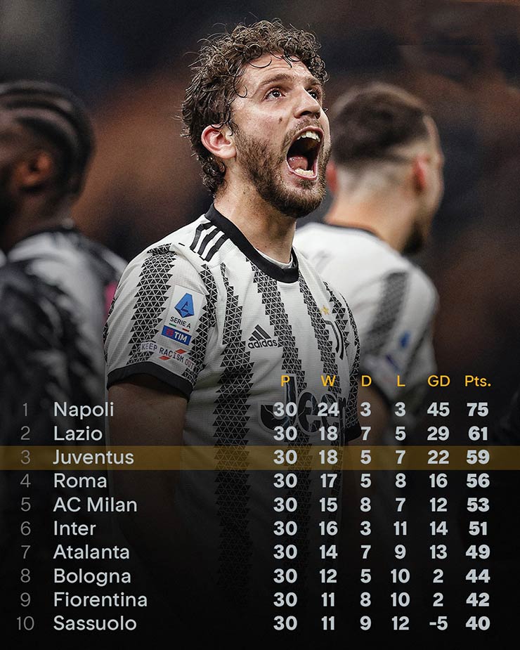 Juventus lấy lại 15 điểm bị trừ: Biến động lớn trên BXH Serie A, hai đội Milan nhăn mặt