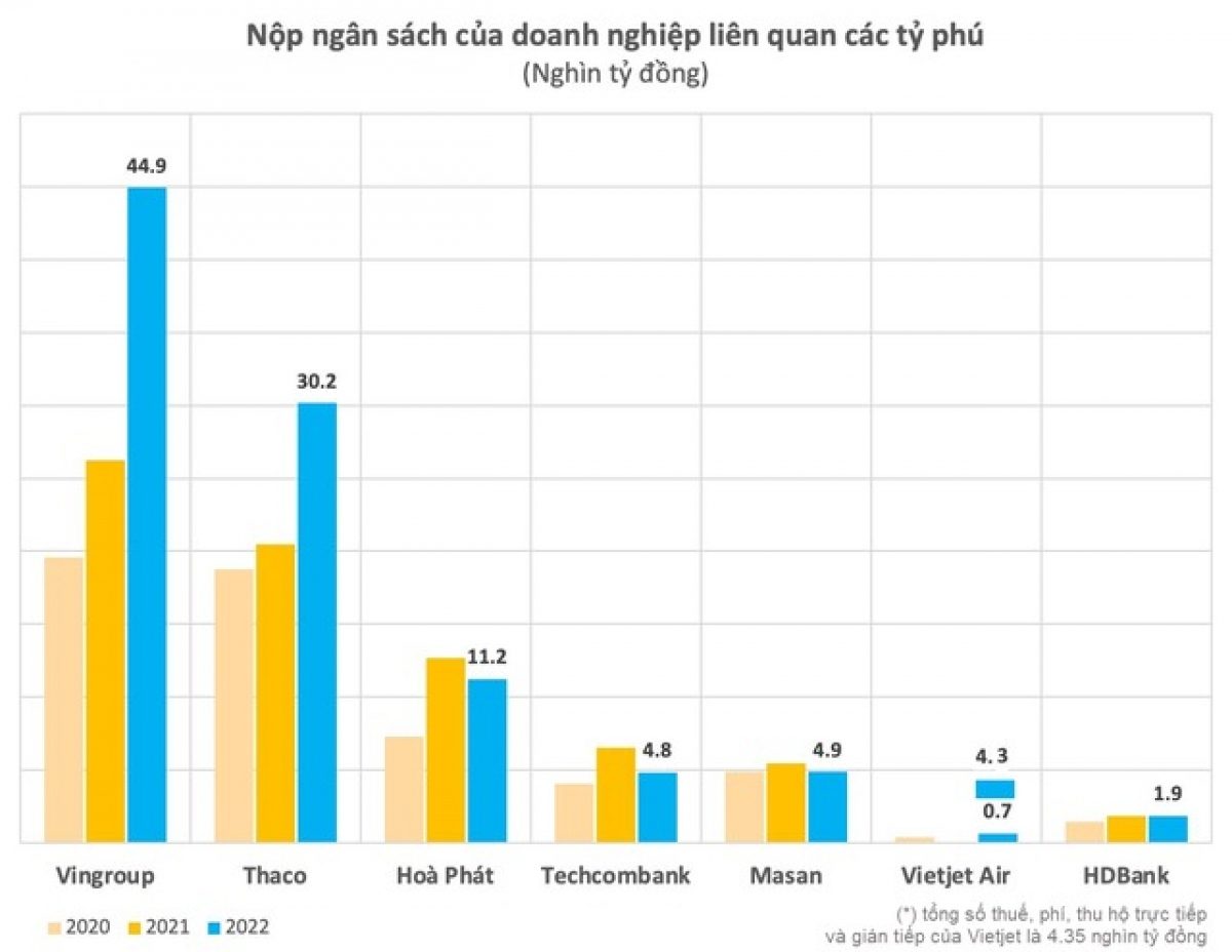 6 tỷ phú USD người Việt đã nộp ngân sách bao nhiêu?