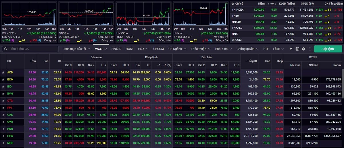 VN-Index tiếp tục có quán tính tăng điểm trước kỳ nghỉ lễ