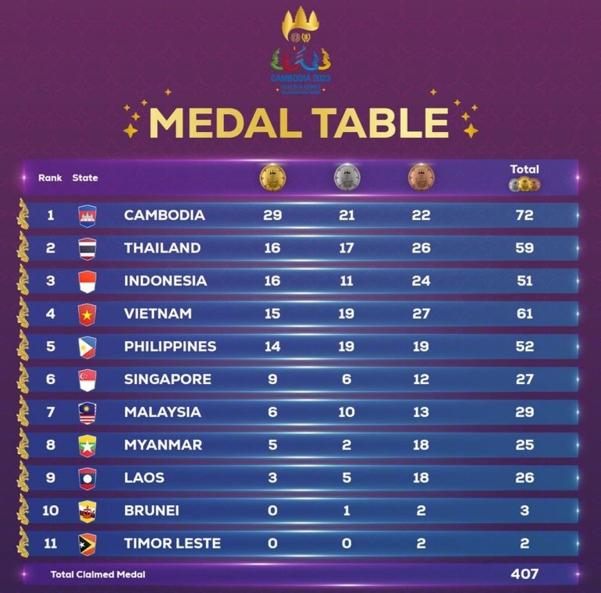 Bảng tổng sắp huy chương SEA Games 32 mới nhất: Đoàn Thể thao Việt Nam vươn lên thứ 4