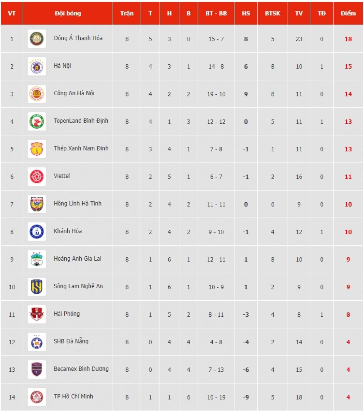 BXH V-League 2023 mới nhất: Gây bất ngờ trước Hà Nội FC, Đà Nẵng thoát khỏi đáy bảng