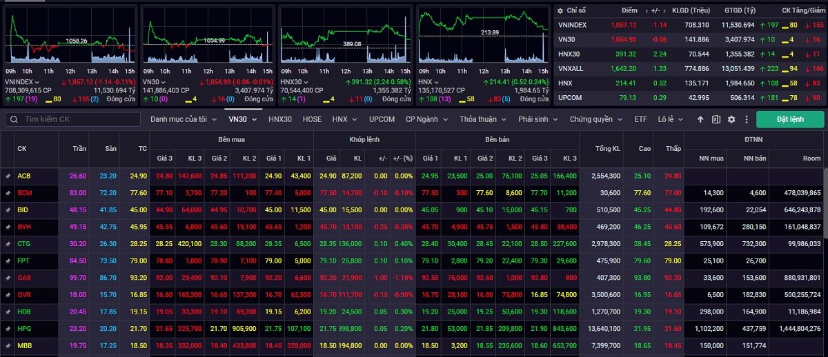 VN-Index có thể sẽ xuất hiện nhịp điều chỉnh