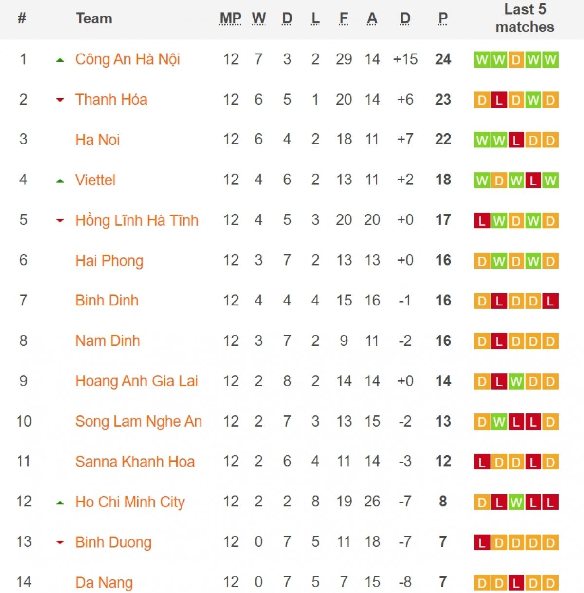 Bảng xếp hạng V-League 2023 sau vòng 12: HAGL nguy cơ phải đua trụ hạng
