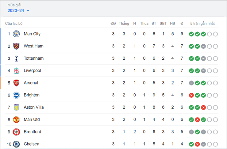 Hấp dẫn bảng xếp hạng Ngoại hạng Anh: Man City lên đỉnh bảng, Liverpool qua mặt MU