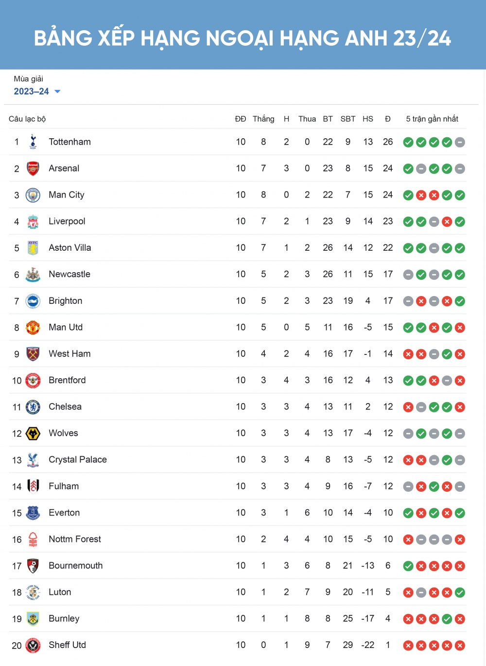 Bảng xếp hạng Ngoại hạng Anh mới nhất: Kịch tính đua vô địch