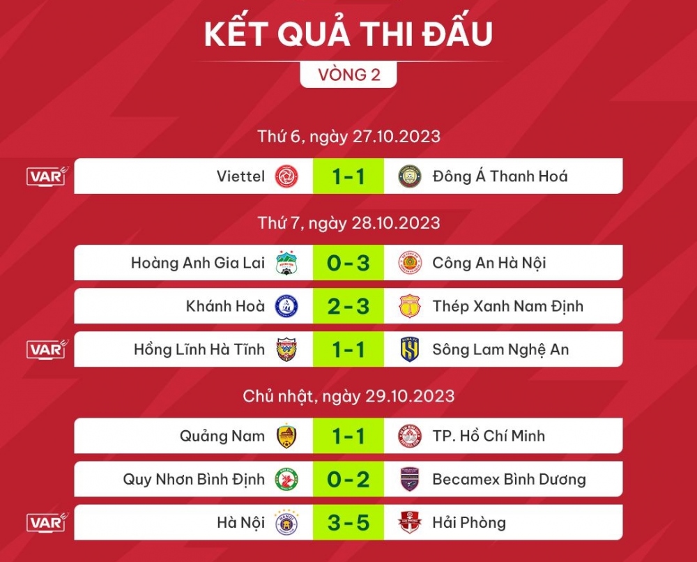 Bảng xếp hạng V-League mới nhất: Nam Định dẫn đầu, Hà Nội FC đứng áp chót