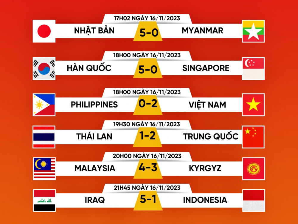 Các đại diện Đông Nam Á gây thất vọng ở vòng loại thứ 2 World Cup 2026